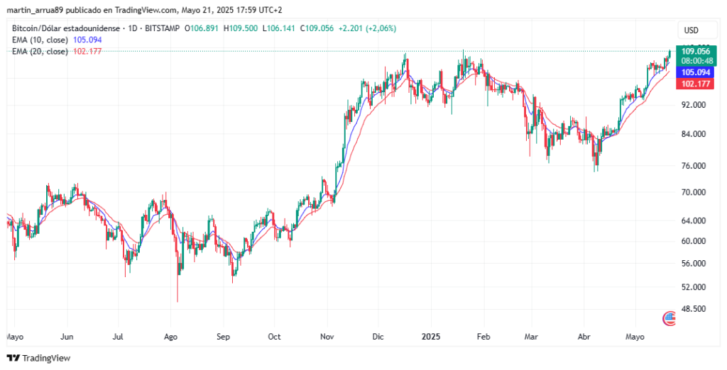 Gráfico de precio de bitcoin.