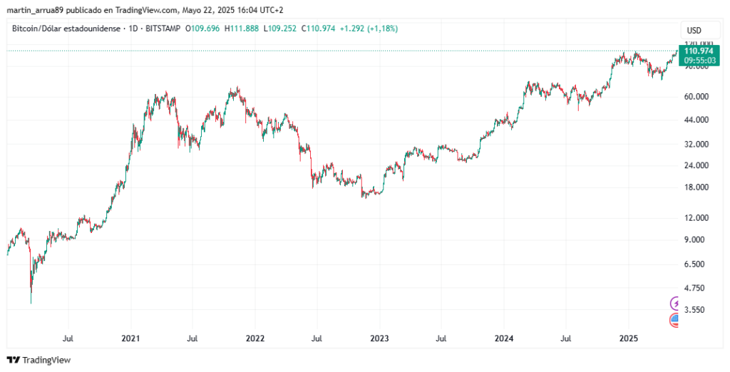 Gráfico de precio de bitcoin.