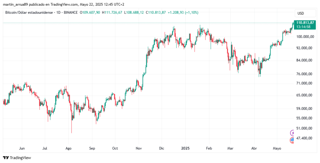 Gráfico de precio de bitcoin.