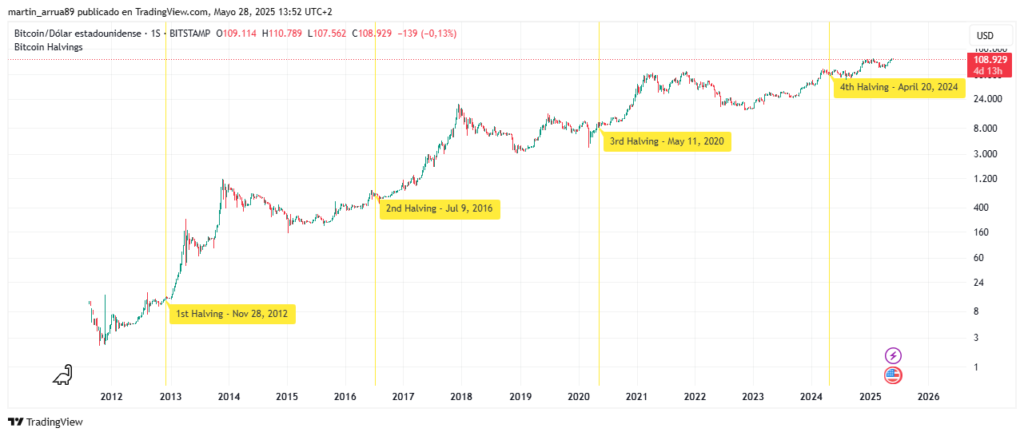 Rendimiento de bitcoin después de cada halving.
