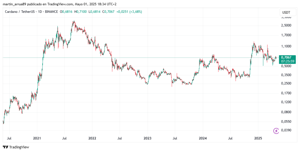 Gráfico de precio de cardano.