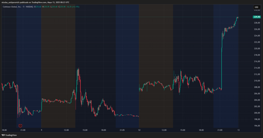 Gráfico del precio de Coinbase (COIN) durante las últimas 24 horas.