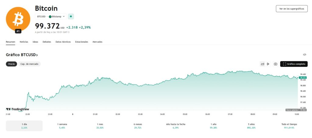 Gráfico del precio de bitcoin entre el 7 y 8 de mayo de 2025
