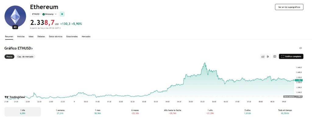 apreciacion de ethereum en las ultimas 24 horas