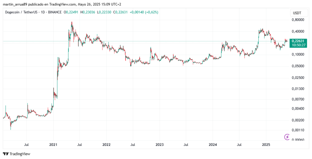 Gráfico de precio de dogecoin.