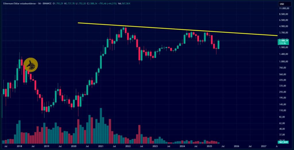 Gráfico de precio de ether.