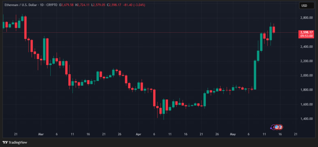 Gráfico del precio de ether en velas diarias.