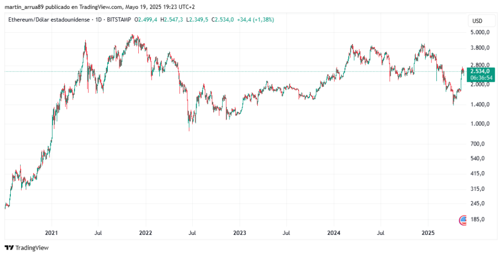 Gráfico de precio de ether.