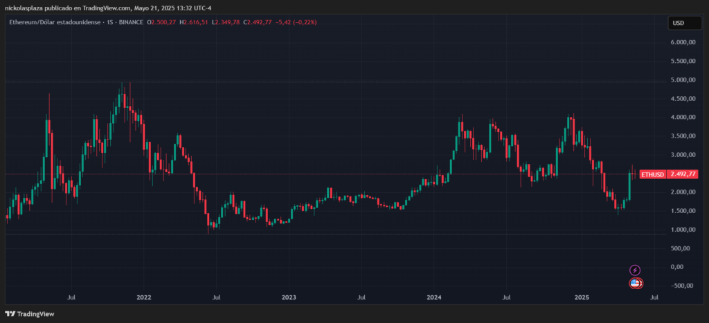 Ethereum price chart.