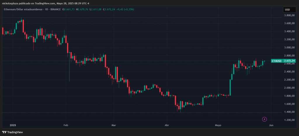 Gráfico del precio de ether.