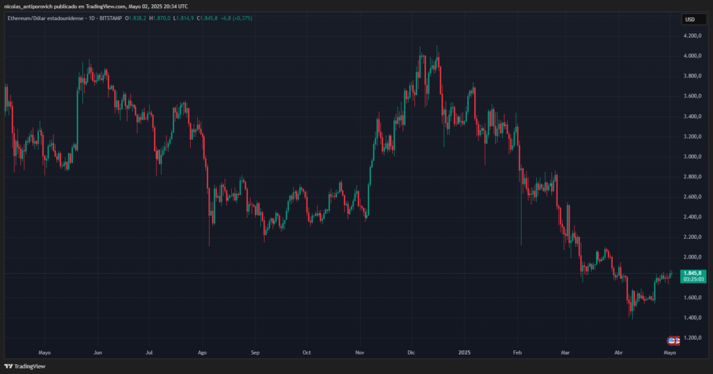 Gráfico del precio de ETH desde mayo de 2024.