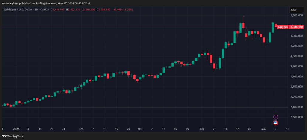 Gráfico del precio del oro en lo que va de 2025.