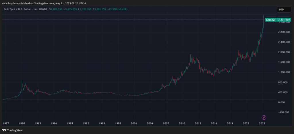 Gráfico del precio del oro