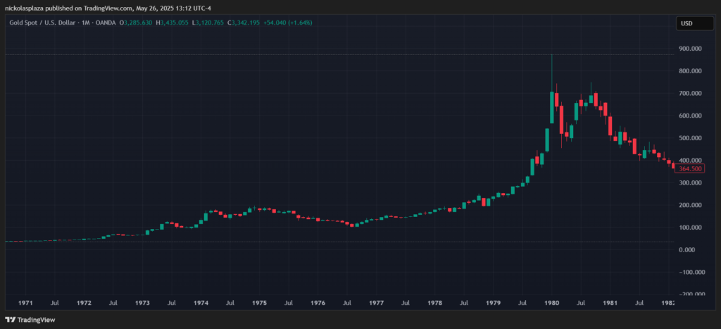 Gráfico del precio del oro.