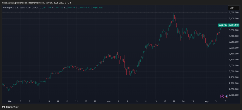 Gráfico del precio del oro.