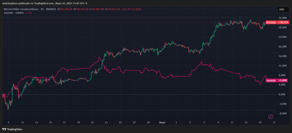 Gráfico de comparación del desempeño del oro y bitcoin