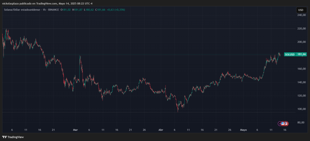 Gráfico del precio de solana.
