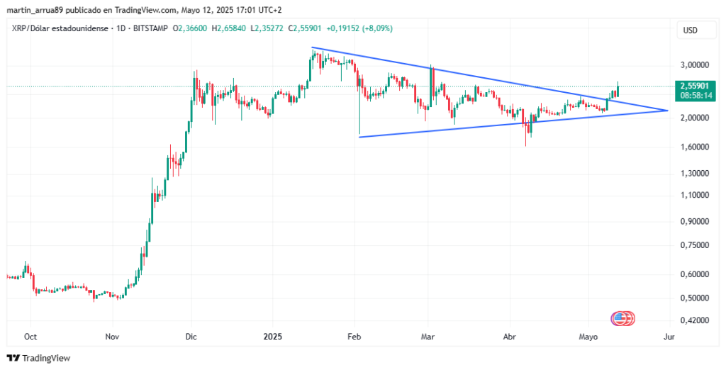 Gráfico de precio de XRP.