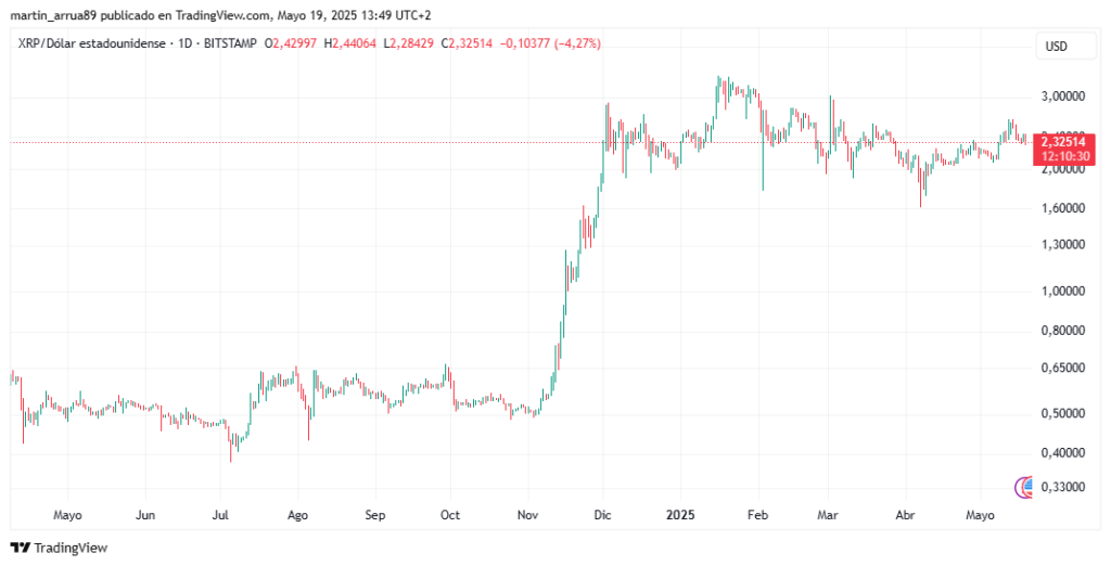 Gráfico de precio de XRP.