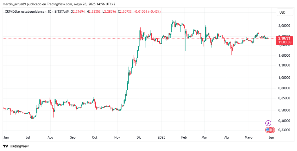 Gráfico de precio de XRP.