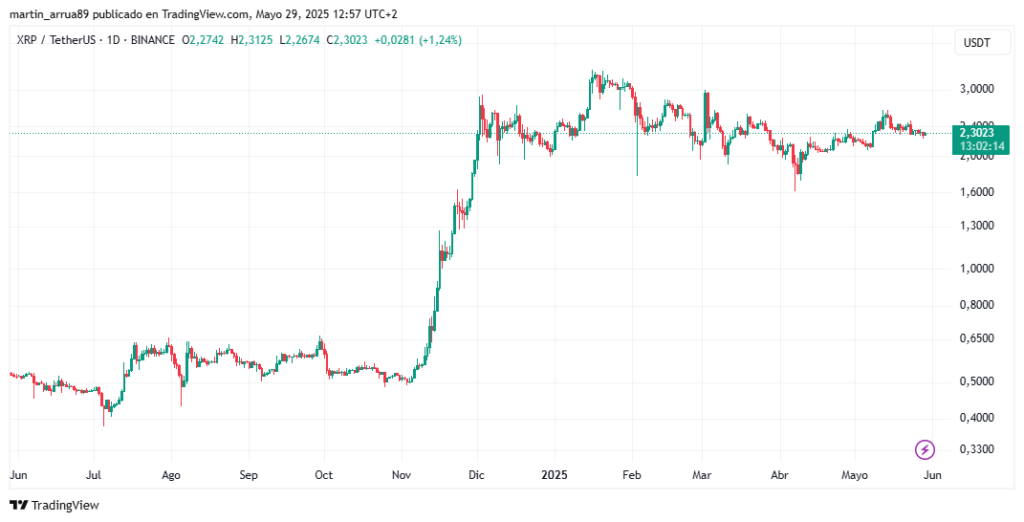 Gráfico de precio de XRP.