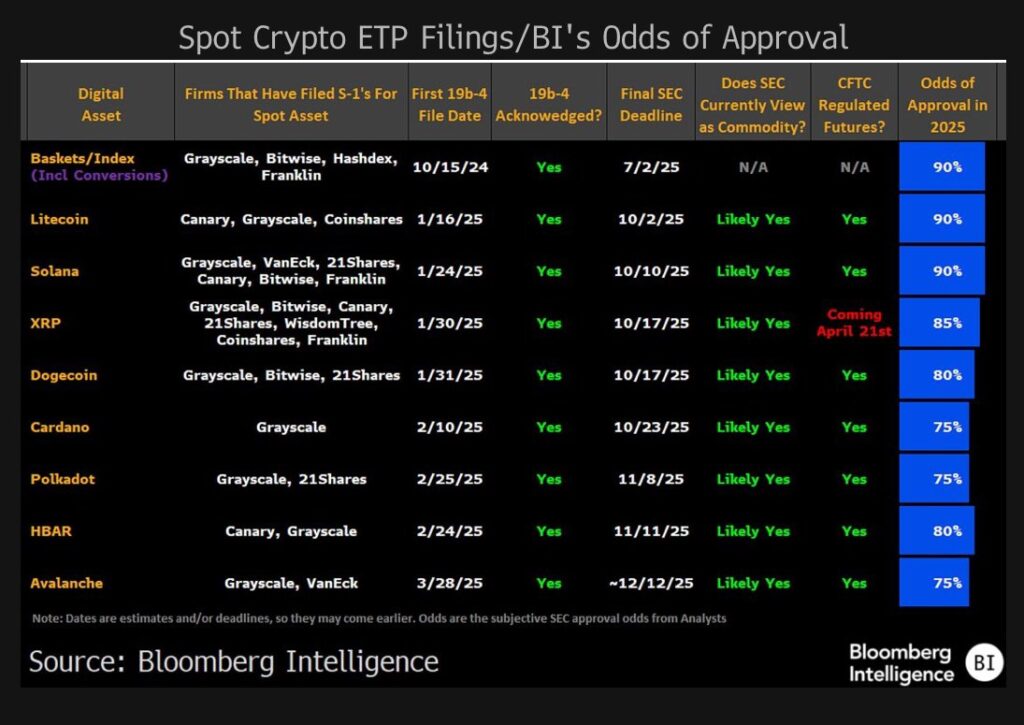Cuadro con las probabilidades de aprobación de los ETF de solana, litecoin y otras criptomonedas.