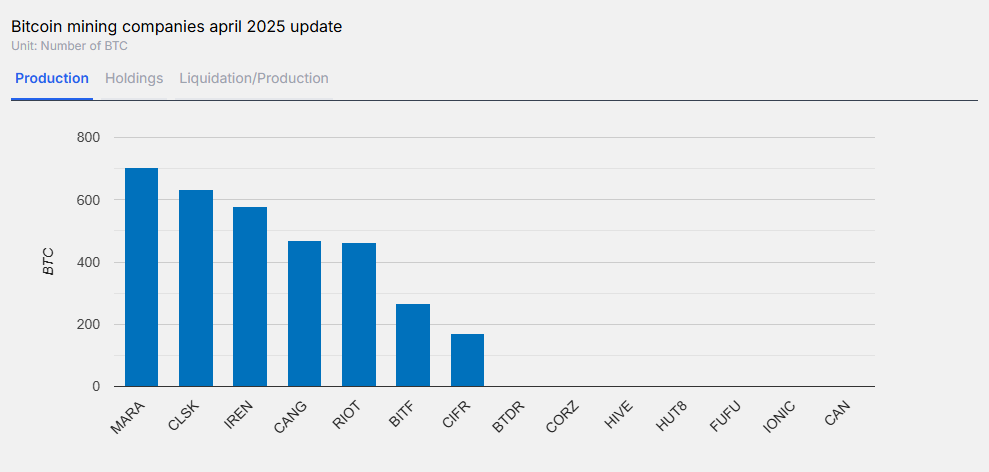 Gráfico de la producción de mineros en abril 2025
