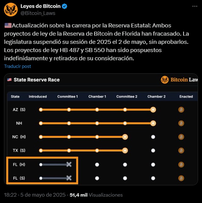 los proyectos de ley para una reserva de btc en florida fracasaron