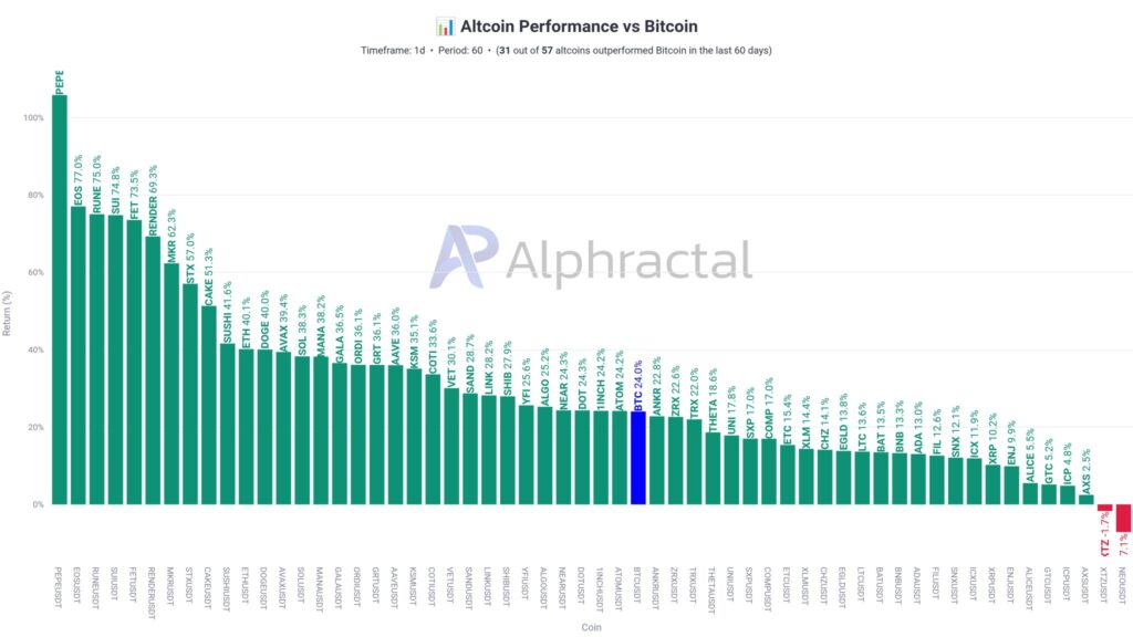 Rendimiento de 57 criptomonedas frente a bitcoin.