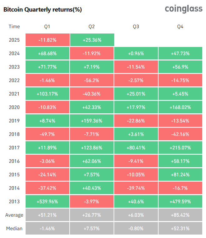 Gráfico de los retornos trimestrales de bitcoin (BTC).