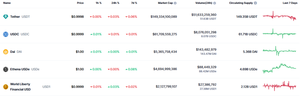Listado de las 5 stablecoins más valiosas del mercado.