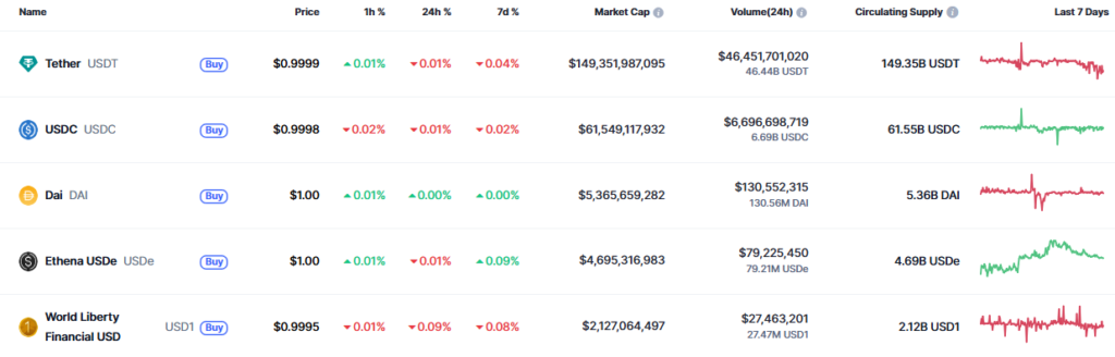 Listado de las 5 stablecoins más valiosas del mercado.