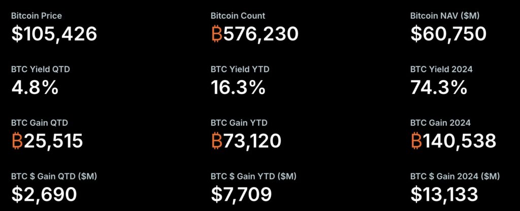 Datos de la inversión en bitcoin de Strategy.