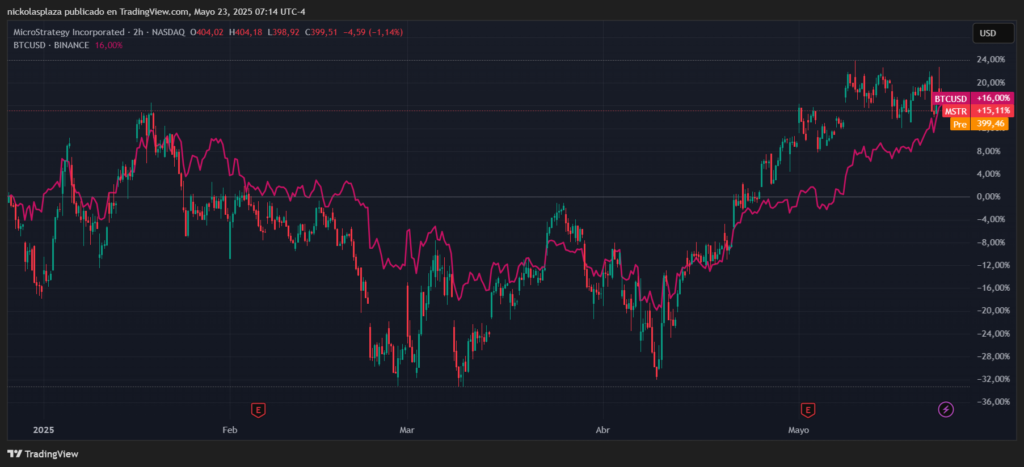Gráfico del desempeño de bitcoin y Strategy.