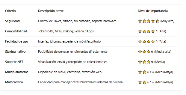 Tabla comparativa con criterios de staking