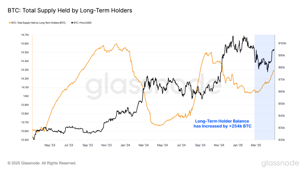 Gráfico de los tenedores de bitcoin a largo plazo (LTH) mantienen una postura conservadora con El volumen de gasto en este grupo es bajo.
