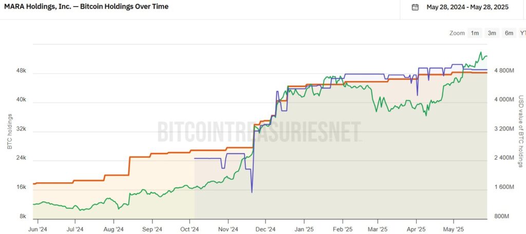 Gráfico de las tenencias de bitcoin por parte de Marathon Digital.