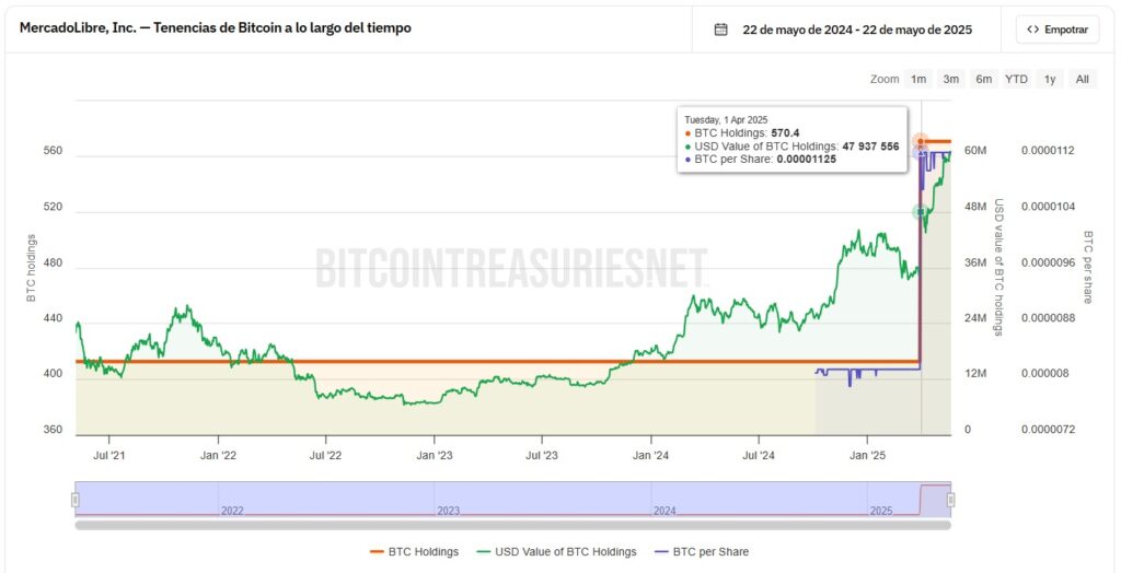 mercado libre es la empresa latina que posee mas btc
