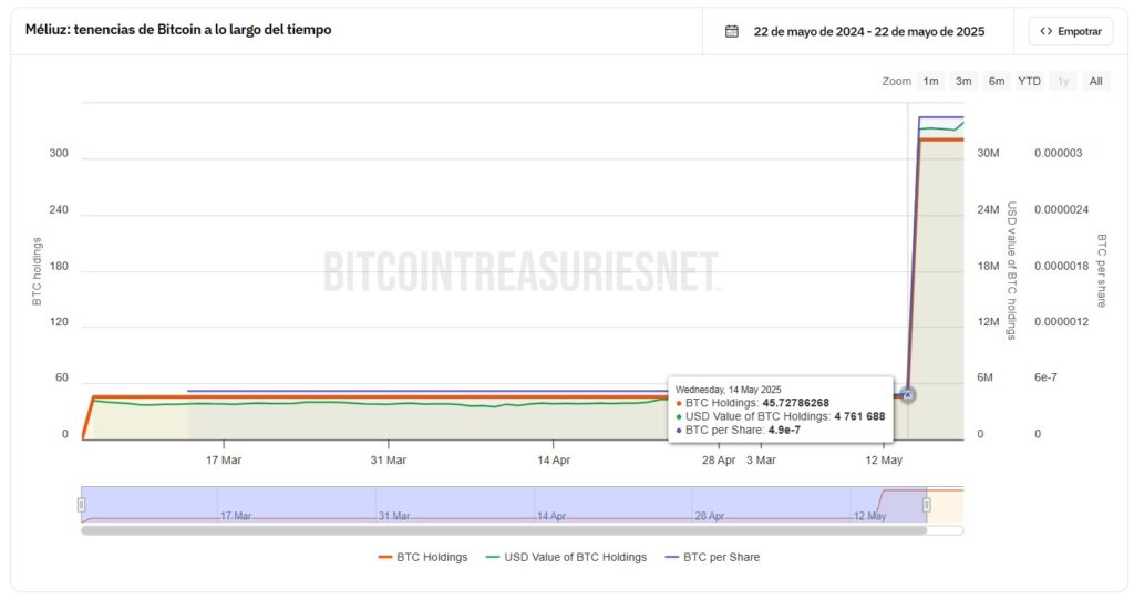 meliuz, de brasil, está comprando bitcoin