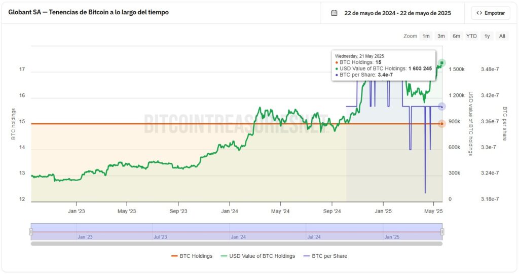 globant SA acumula btc desde 2022