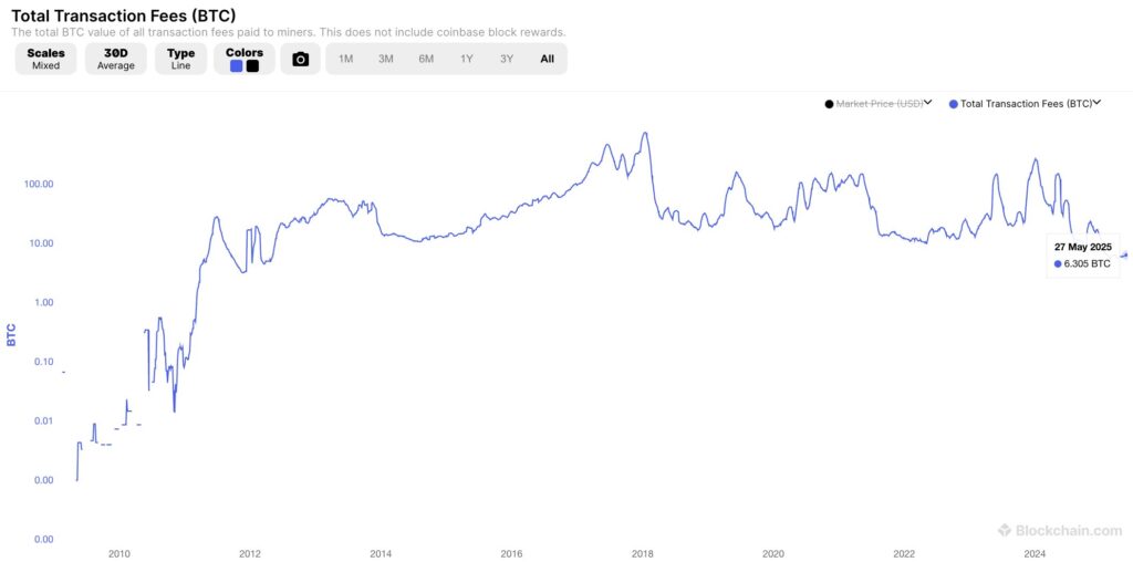 Gráfico del total de tarifas en Bitcoin.