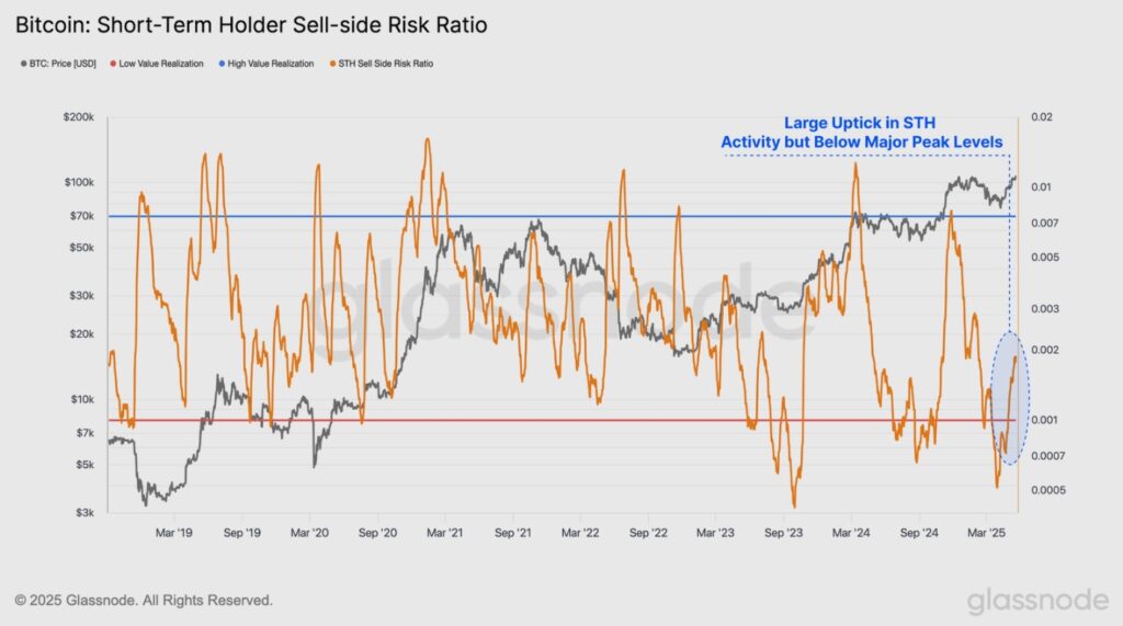 Gráfica que muestra la relación del lado de la venta de los traders en corto de bitcoin.