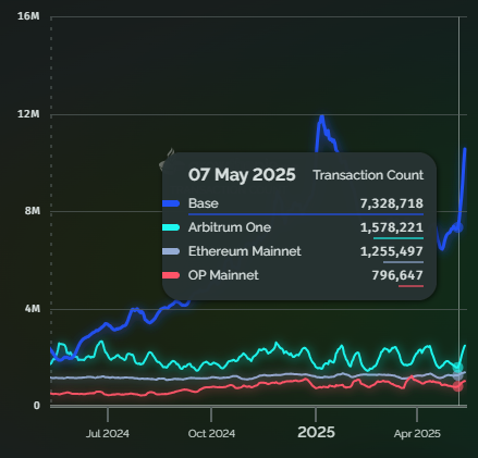 Gráfico con la cantidad de transacciones diarias en el ecosistema Etheruem.