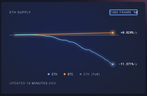 Gráfico de quema de ether provisto por Ultrasound Money.
