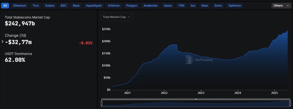 Tether domina en el mercado de stablecoins