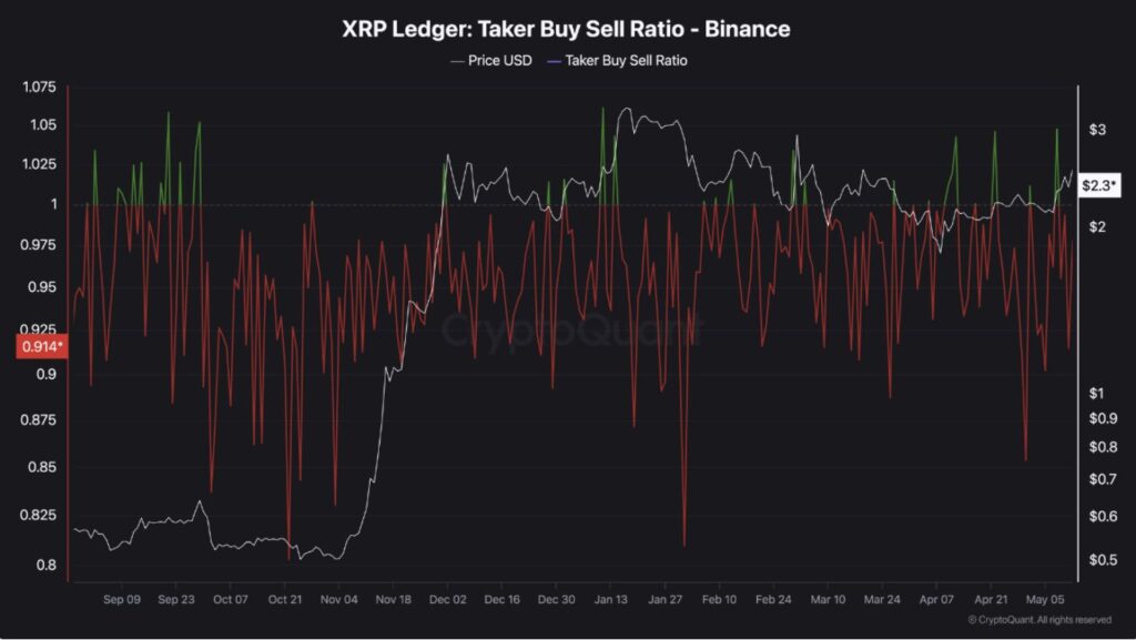 Métrica Taker Buy/Sell de XRP de Binance.