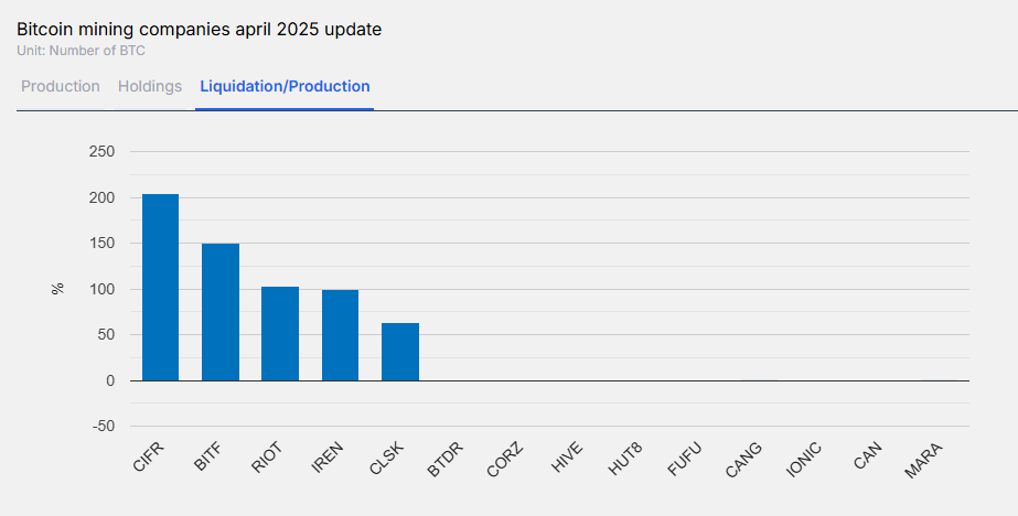 Gráfico de las ventas de mineros públicos de bitcoin abril 2025