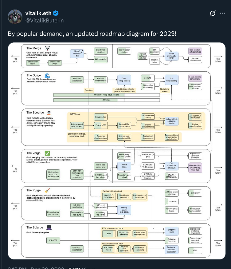 Publicación de X de Vitalik Buterin del año 2023 sobre la hoja de ruta de Ethereum.
