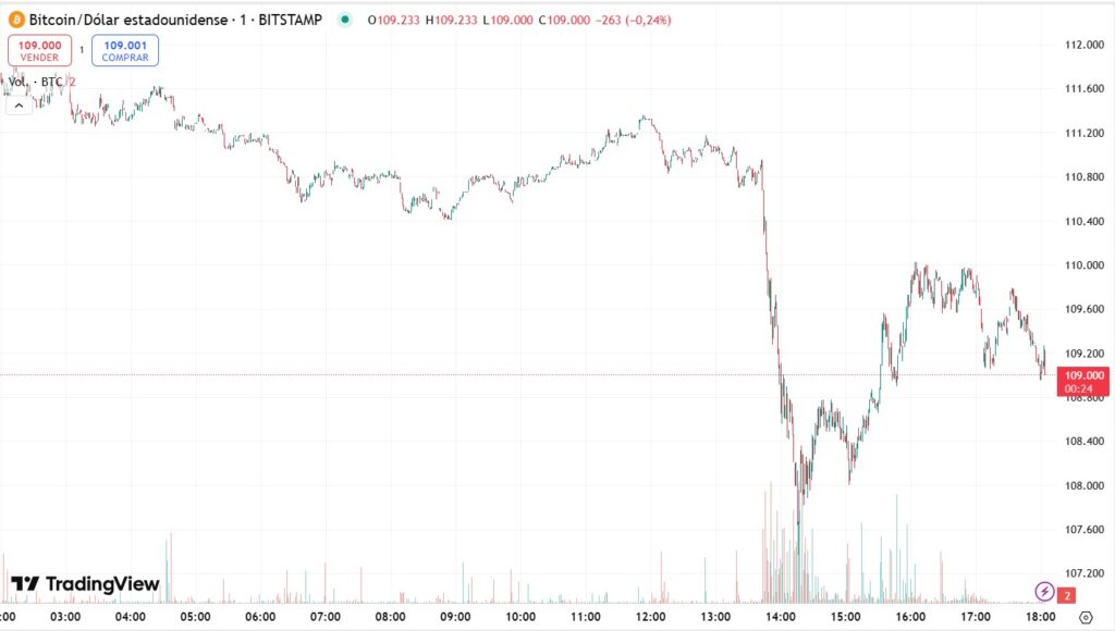 Gráfica del precio de bitcoin en las últimas horas.