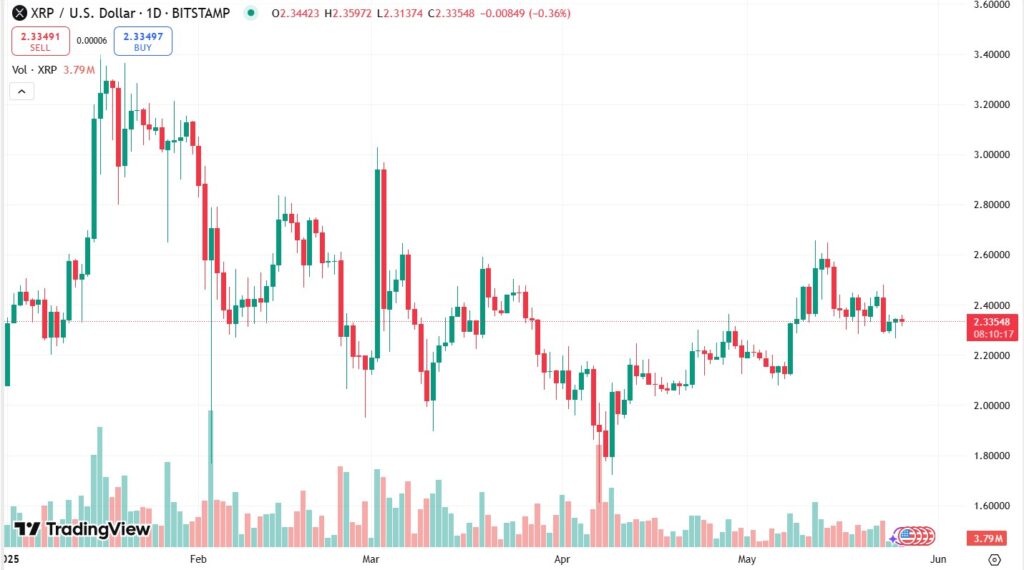 Gráfica del precio de XRP en lo que va de año.
